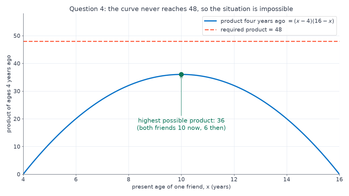 Graph of the product (x - 4)(16 - x) for present ages x from 4 to 16, peaking at 36 when x = 10, below a dashed horizontal line at the required product 48.