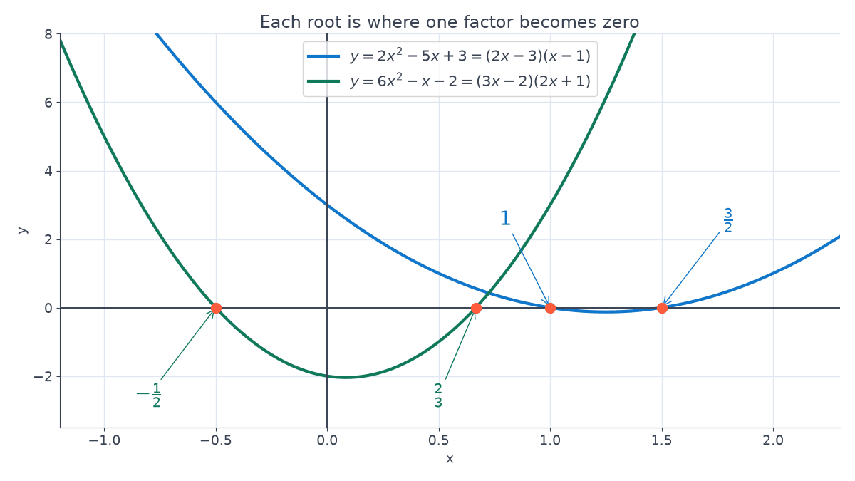 Graphs of y = 2x squared - 5x + 3 and y = 6x squared - x - 2 on one grid; the first crosses the x-axis at 1 and 3/2, the second at -1/2 and 2/3.