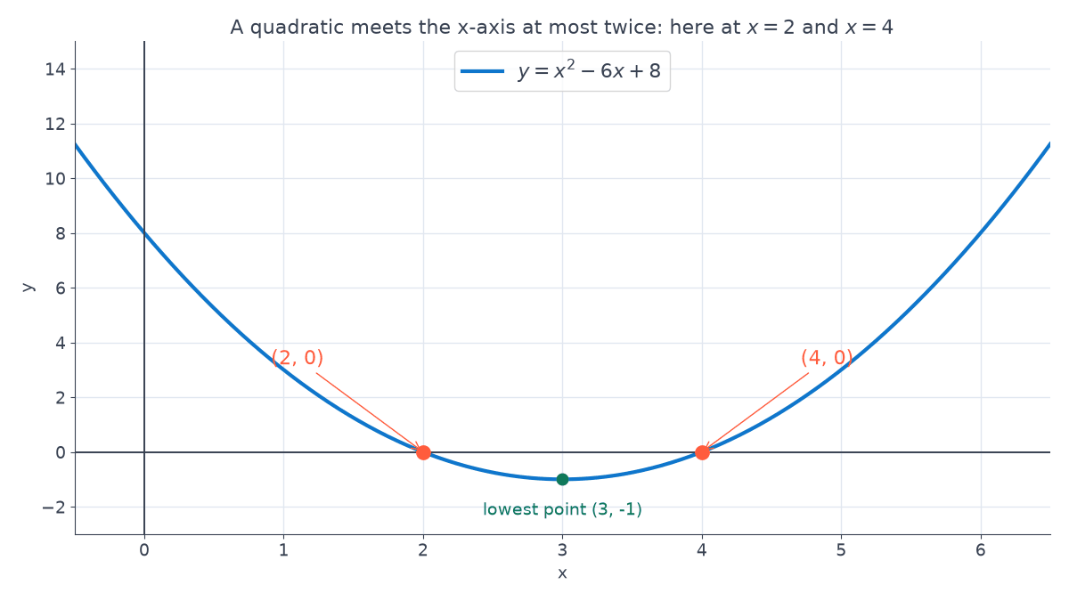 Graph of the parabola y = x squared minus 6x plus 8 on a grid, crossing the x-axis at the points (2, 0) and (4, 0), with its lowest point (3, -1) marked.