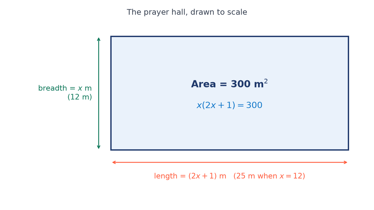 Rectangle drawn to scale, breadth x m (12 m) and length 2x + 1 m (25 m), labelled Area = 300 square metres and x(2x + 1) = 300.