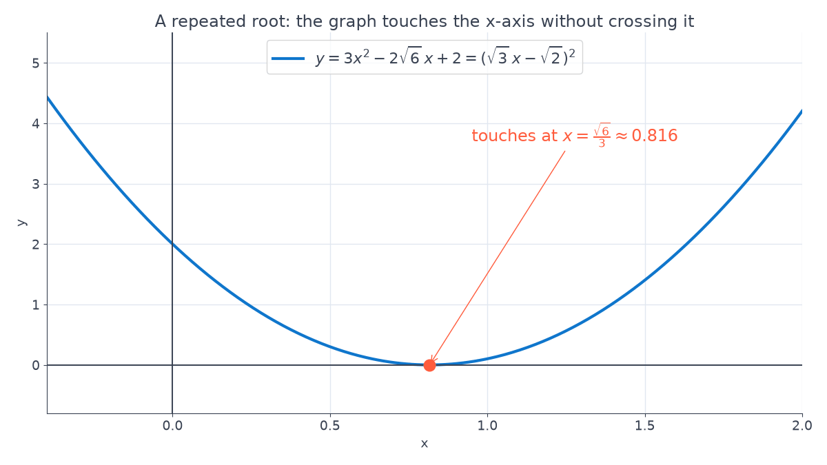 Graph of y = 3x squared - 2 root 6 x + 2, which equals (root 3 x - root 2) squared, touching the x-axis at a single point x = root 6 over 3, about 0.816.