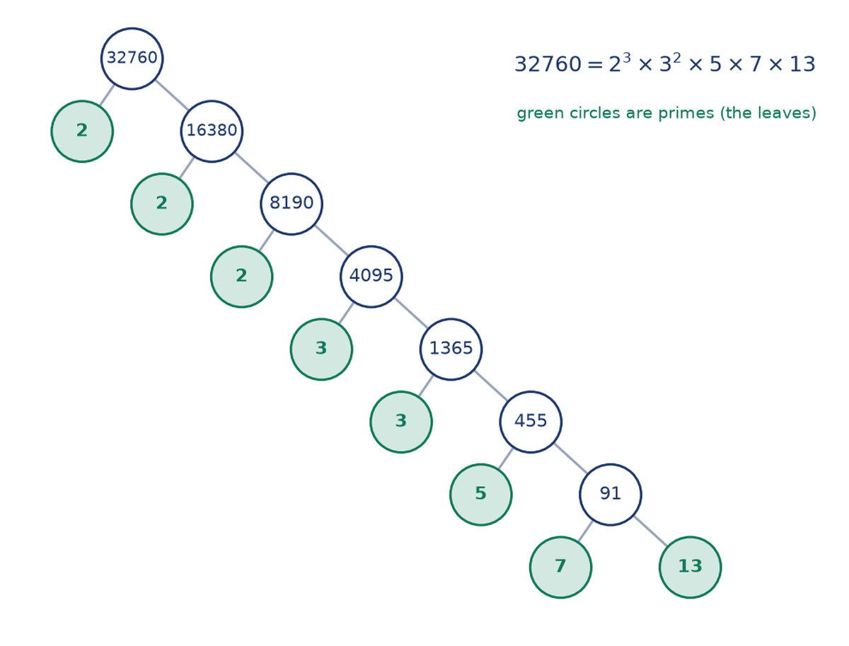 Factor tree of 32760: it splits into 2 and 16380, then 2 and 8190, 2 and 4095, 3 and 1365, 3 and 455, 5 and 91, and finally 7 and 13, with the prime leaves shaded green.