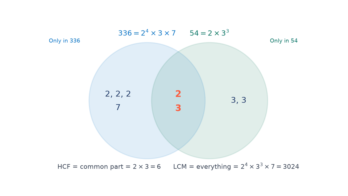 Venn diagram: 336 = 2^4 x 3 x 7 and 54 = 2 x 3^3. Overlap holds 2 and 3, so HCF = 6; left only 2, 2, 2, 7; right only 3, 3; LCM = 3024.