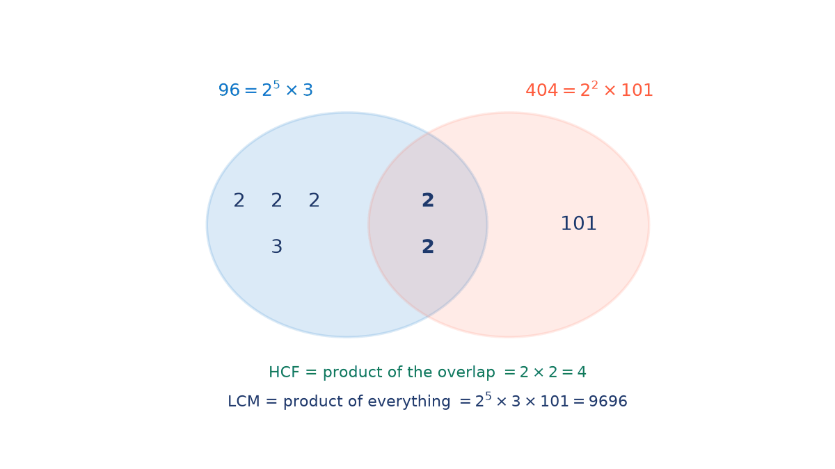 Venn diagram: circle for 96 = 2^5 x 3 holds 2, 2, 2 and 3 alone; circle for 404 = 2^2 x 101 holds 101 alone; overlap holds 2 and 2. HCF = 4, LCM = 9696.