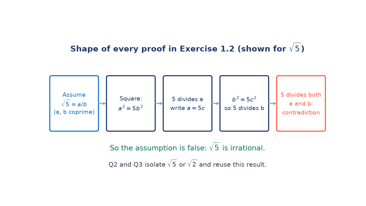 Flow of five boxes: assume root 5 = a/b with a, b coprime; square to a^2 = 5b^2; 5 divides a, so a = 5c; then b^2 = 5c^2 so 5 divides b; contradiction.