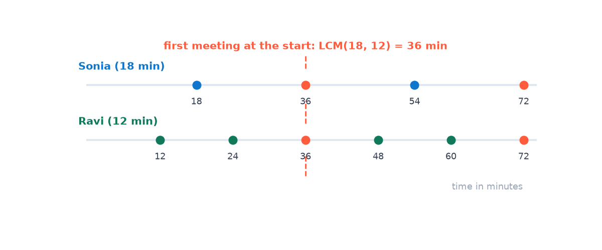 Two timelines: Sonia at the start at 18, 36, 54, 72 minutes and Ravi at 12, 24, 36, 48, 60, 72 minutes; 36 and 72 are highlighted, with 36 marked as the first meeting.