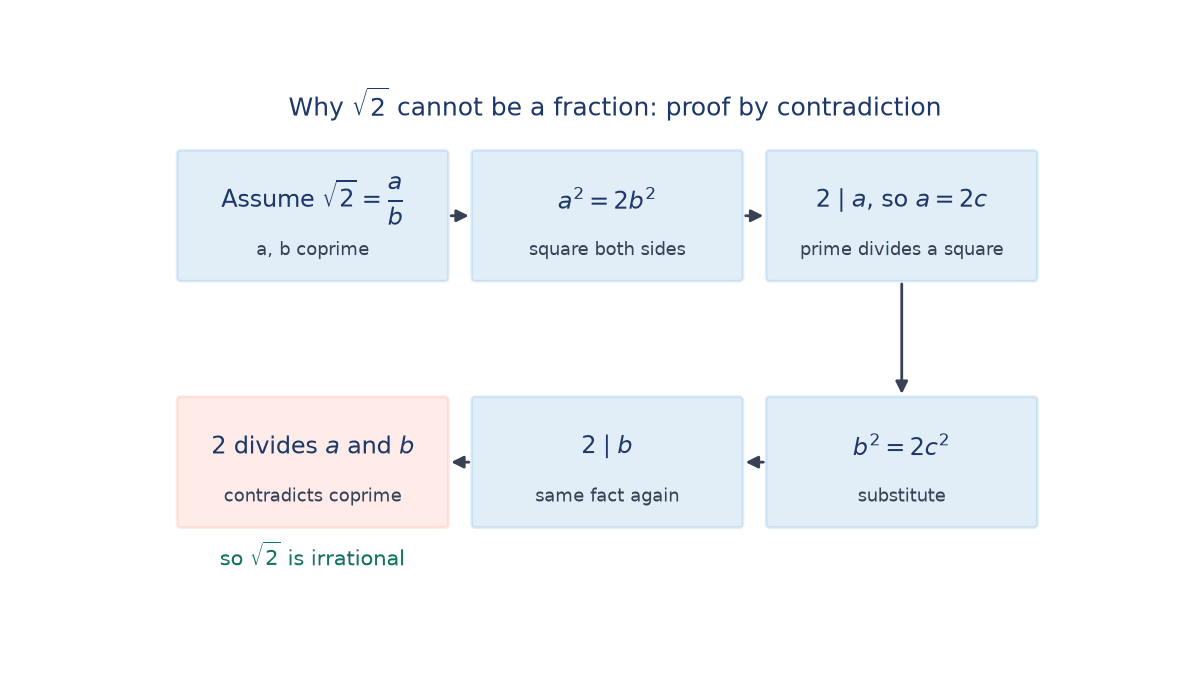 Flow of six boxes: assume root 2 = a/b with a, b coprime; a^2 = 2b^2; 2 divides a so a = 2c; b^2 = 2c^2; 2 divides b; 2 divides both a and b, contradicting coprime.