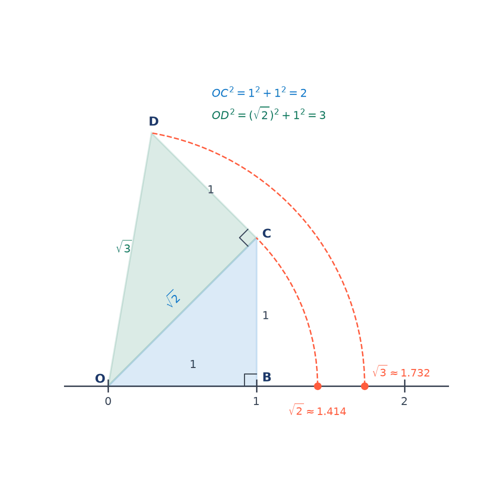 Number line from 0 to 2 with right triangle OBC (legs 1 and 1, OC = root 2) and triangle OCD (CD = 1, OD = root 3); dashed arcs mark root 2 = 1.414 and root 3 = 1.732.