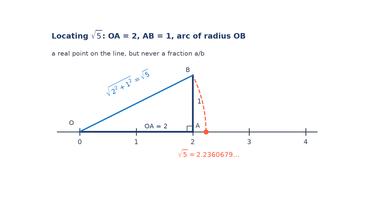 Number line from 0 to 4 with right triangle OAB, OA = 2 and AB = 1 with a right angle at A; an arc of radius OB = root 5 meets the line at 2.2360679...