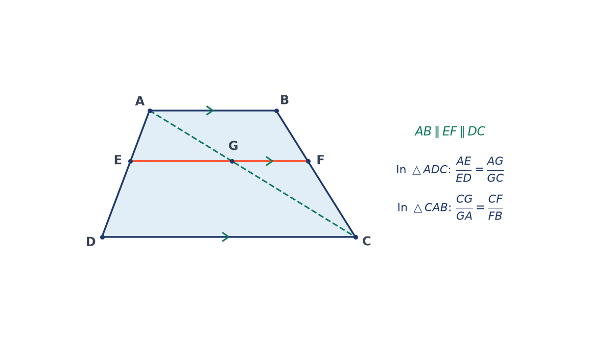 Trapezium ABCD with AB parallel to DC, segment EF parallel to both with E on AD and F on BC, and dashed diagonal AC crossing EF at G