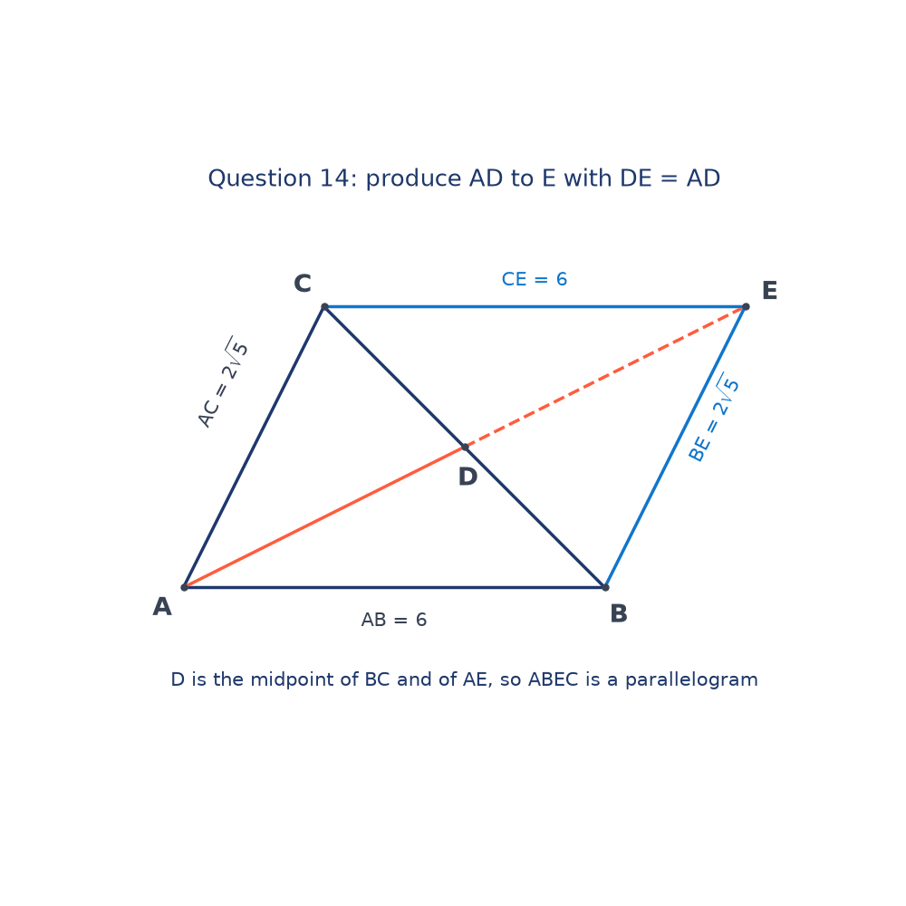 Scale drawing: triangle A(0,0), B(6,0), C(2,4) with median AD produced to E(8,4); ABEC is a parallelogram with AB = CE = 6 and AC = BE = 2 root 5