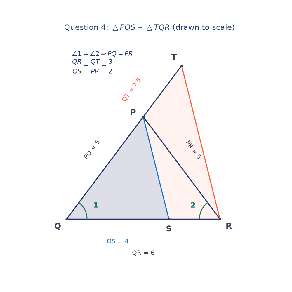 Scale drawing: triangle PQR with PQ = PR = 5 and QR = 6, S on QR with QS = 4, T on QP produced with QT = 7.5, angles 1 and 2 at Q and R, triangles PQS and TQR shaded