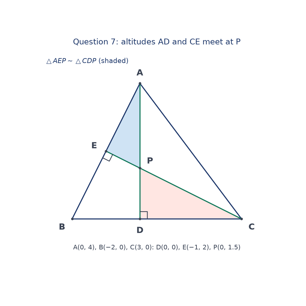 Scale drawing: triangle A(0,4), B(-2,0), C(3,0) with altitudes AD and CE meeting at P(0,1.5), right angles at D and E, triangles AEP and CDP shaded