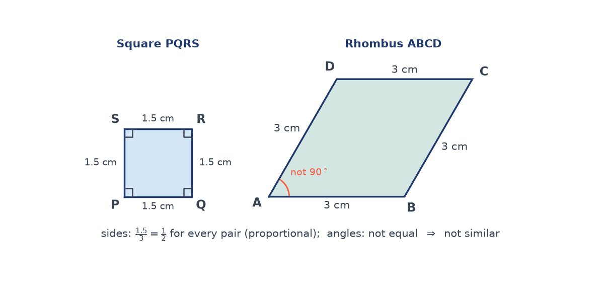 Square PQRS with all sides 1.5 cm and right angles, beside rhombus ABCD with all sides 3 cm and a slanted angle at A marked as not 90 degrees