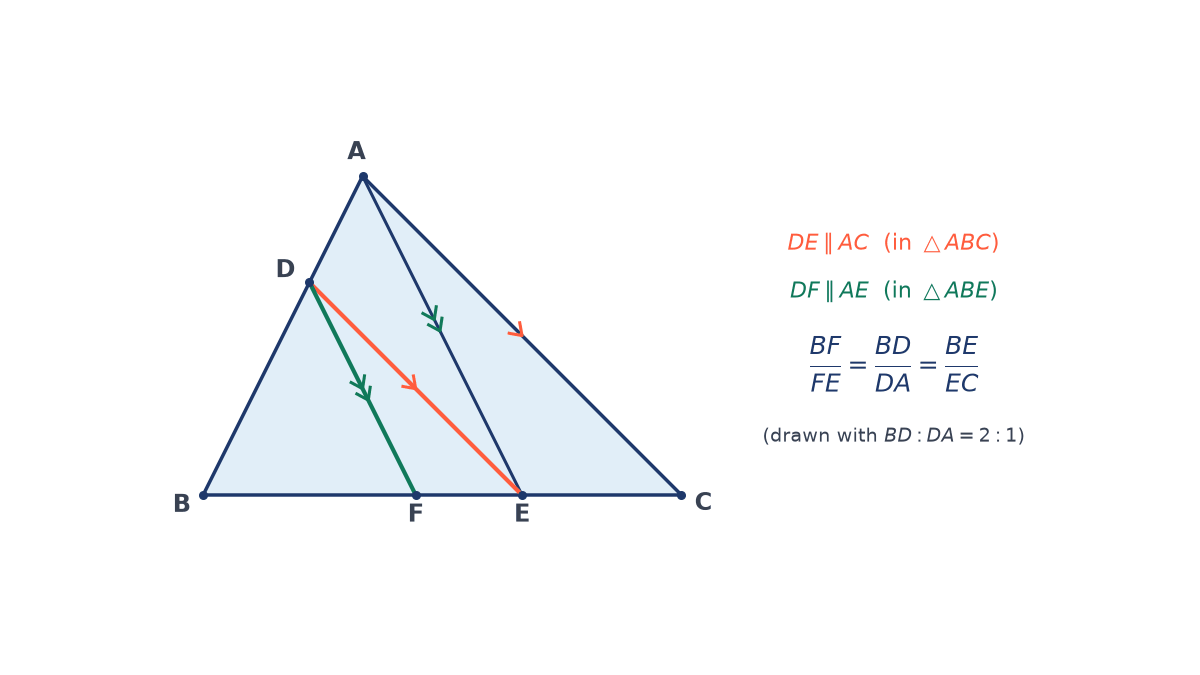 Triangle ABC with D on AB, E and F on BC; DE parallel to AC marked with single arrows and DF parallel to AE marked with double arrows