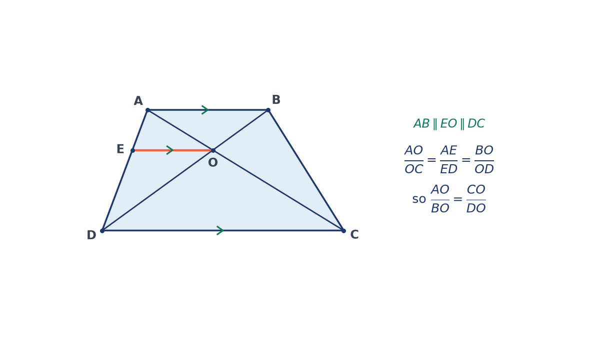 Trapezium ABCD with AB parallel to DC, diagonals AC and BD meeting at O, and construction line EO from side AD parallel to both bases