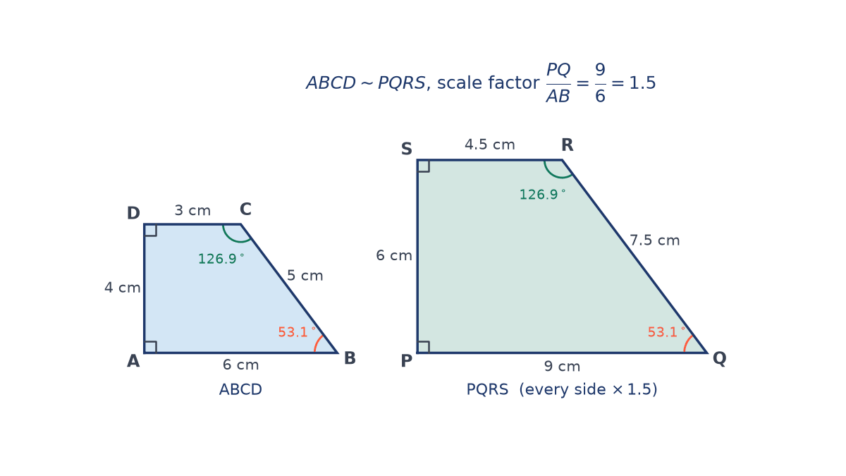 Right trapezium ABCD with sides 6, 5, 3, 4 cm and its enlargement PQRS with sides 9, 7.5, 4.5, 6 cm; both have right angles at two corners and angles 53.1 and 126.9 degrees