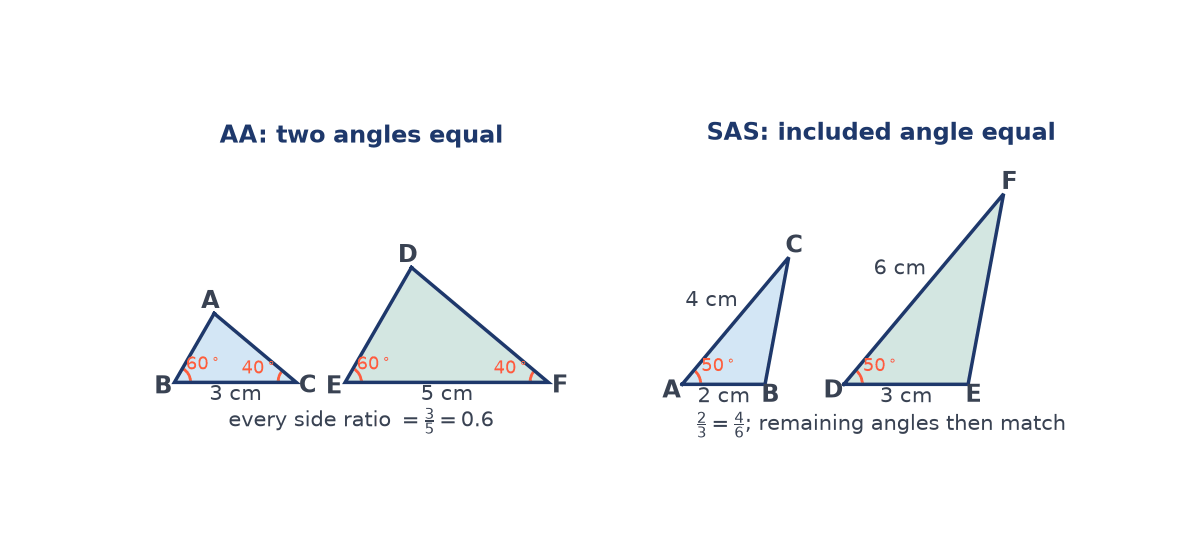 Left: triangles ABC and DEF with bases 3 cm and 5 cm and angles 60 and 40 degrees at the base (AA). Right: triangles with sides 2 and 4 cm and 3 and 6 cm around a 50 degree angle (SAS)