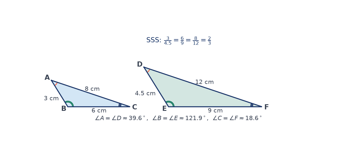 Triangle ABC with sides 3, 6 and 8 cm beside triangle DEF with sides 4.5, 9 and 12 cm; matching arcs show angles of about 39.6, 121.9 and 18.6 degrees in both