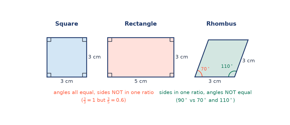 A 3 cm square, a 5 cm by 3 cm rectangle and a rhombus of side 3 cm with angles 70 and 110 degrees, showing why equal angles alone or equal side ratios alone do not give similarity