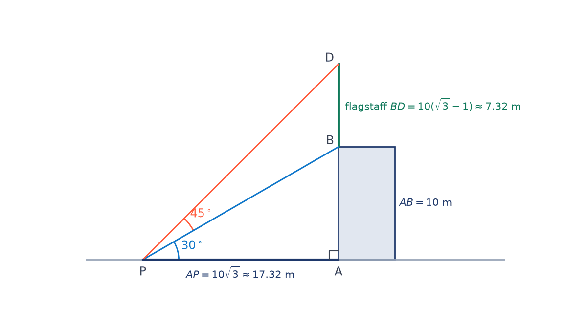 Scale drawing: point P 17.32 m from foot A of a 10 m building AB; flagstaff BD of 7.32 m on top; lines of sight to B at 30 degrees and to D at 45 degrees.