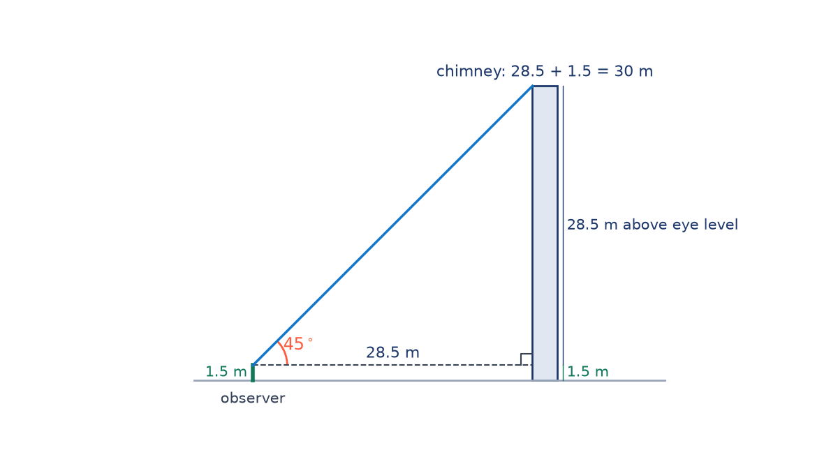 Scale drawing: a 1.5 m observer 28.5 m from a chimney; dashed horizontal at eye level; 45 degree line of sight; 28.5 m above eye plus 1.5 m gives a 30 m chimney.
