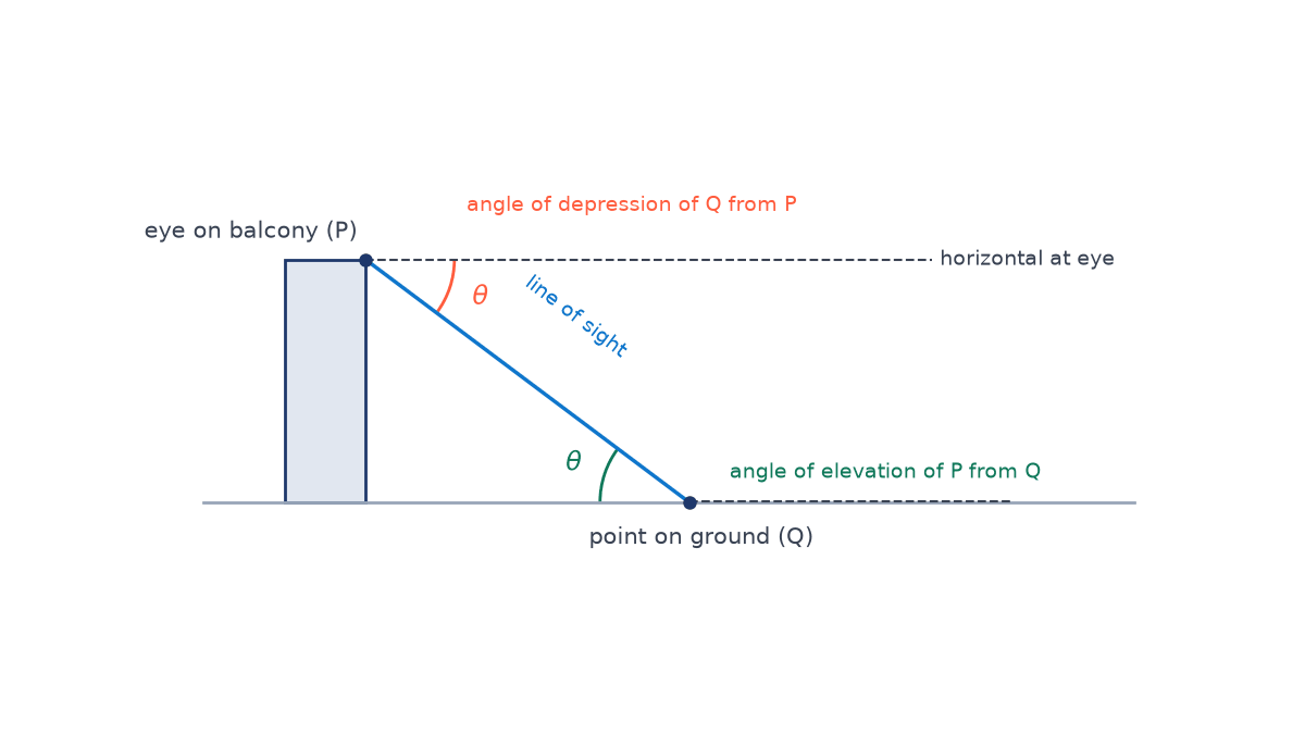 A balcony eye P and a ground point Q joined by a line of sight; horizontals through both points; equal angles theta marked as depression at P and elevation at Q.