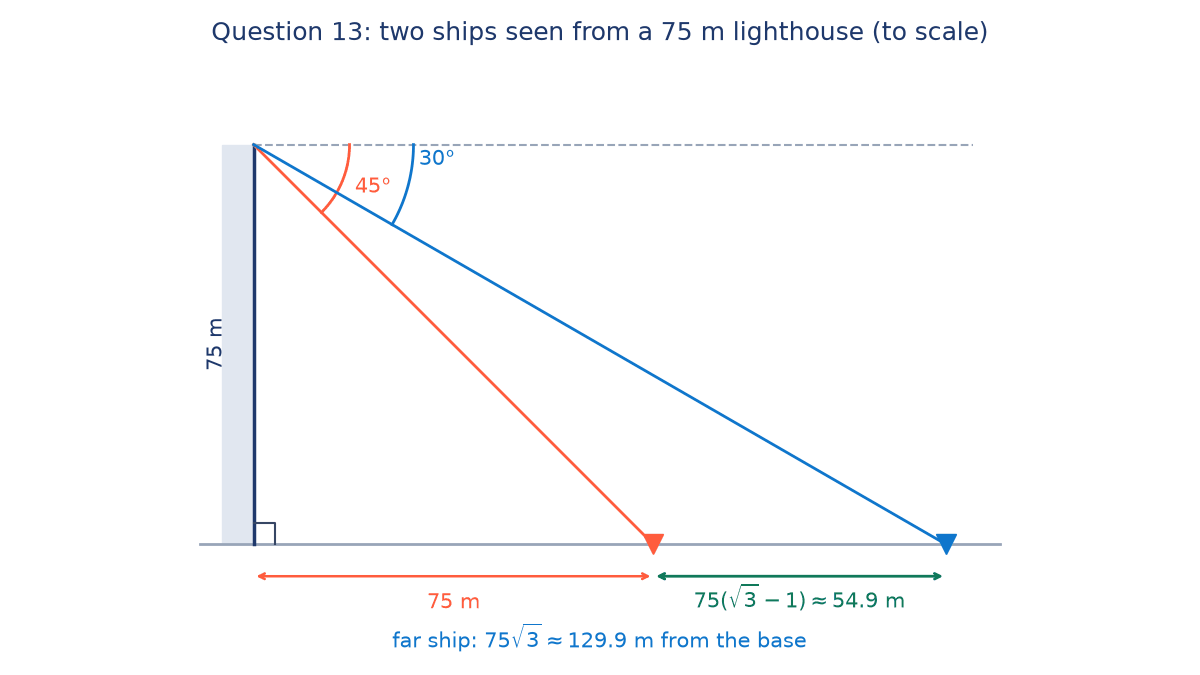 Scale drawing: a 75 m lighthouse with lines of sight at depression 45 and 30 degrees to two ships at 75 m and 75 root 3 m; gap between ships 75(root 3 - 1), about 54.9 m
