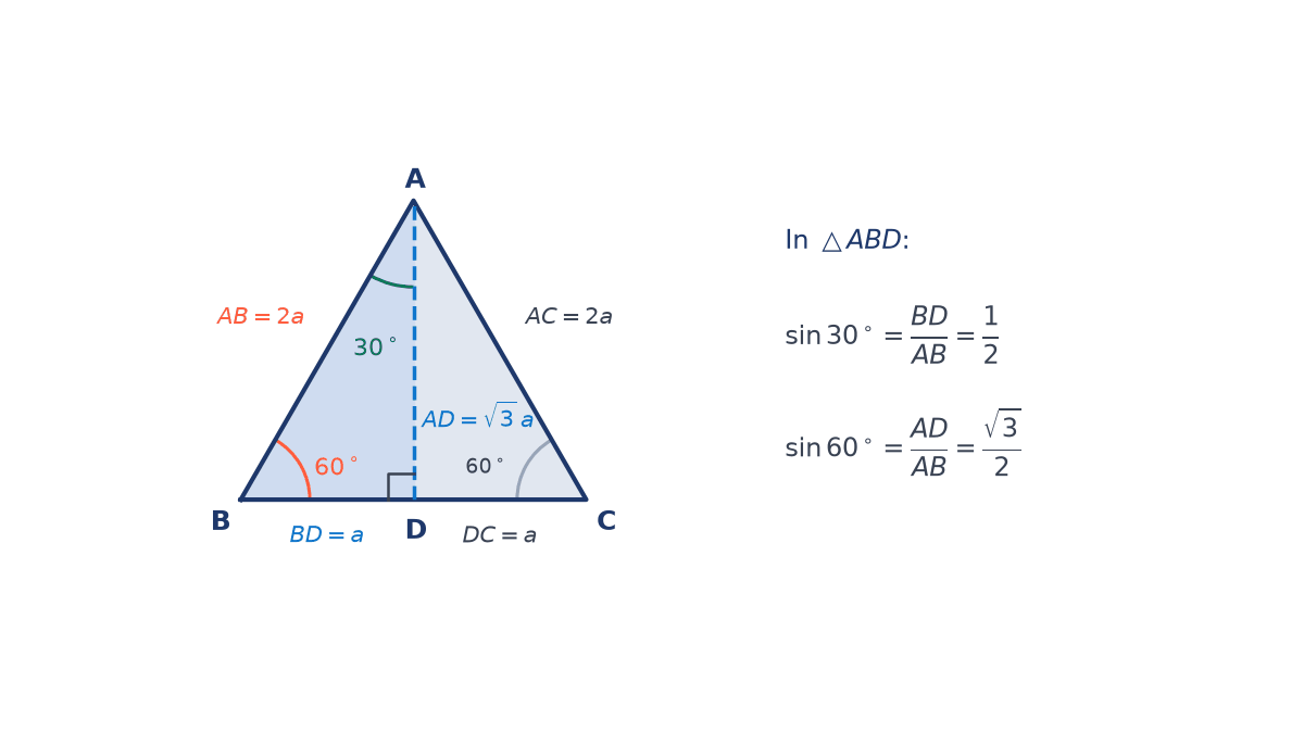 Equilateral triangle ABC of side 2a with altitude AD; BD = DC = a, AD = root 3 times a, angle B = 60 degrees, angle BAD = 30 degrees