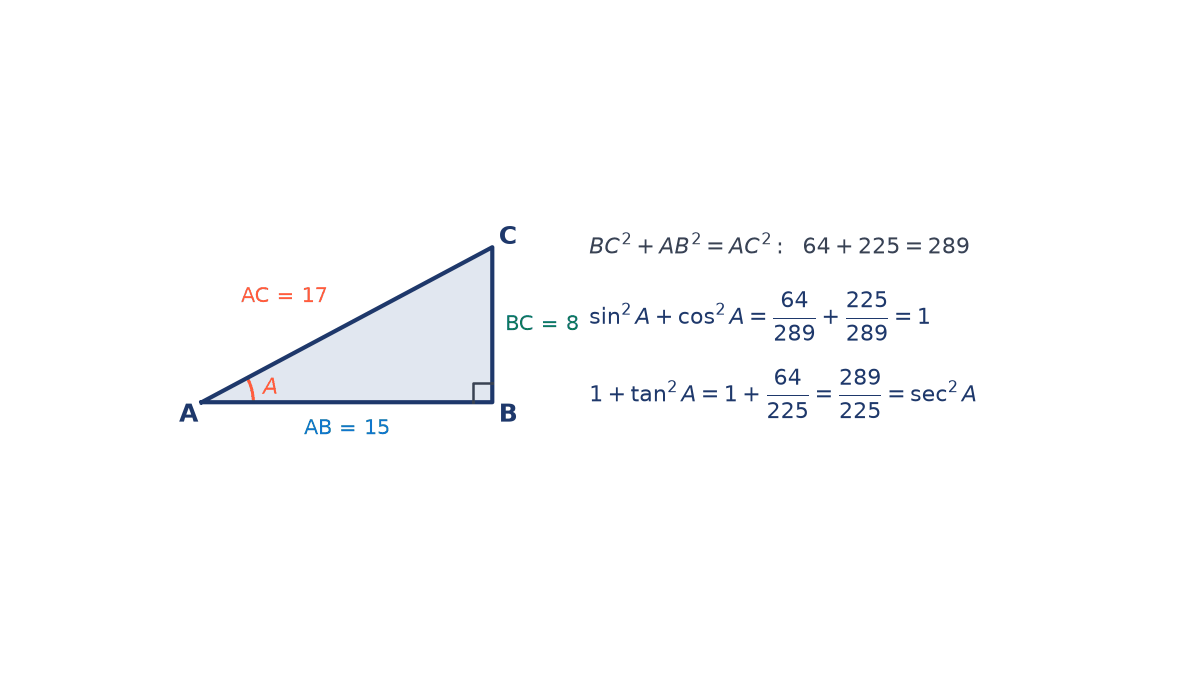 Right triangle ABC with right angle at B, AB = 15, BC = 8, AC = 17, showing 64 + 225 = 289, sin squared plus cos squared = 1 and 1 + tan squared = sec squared