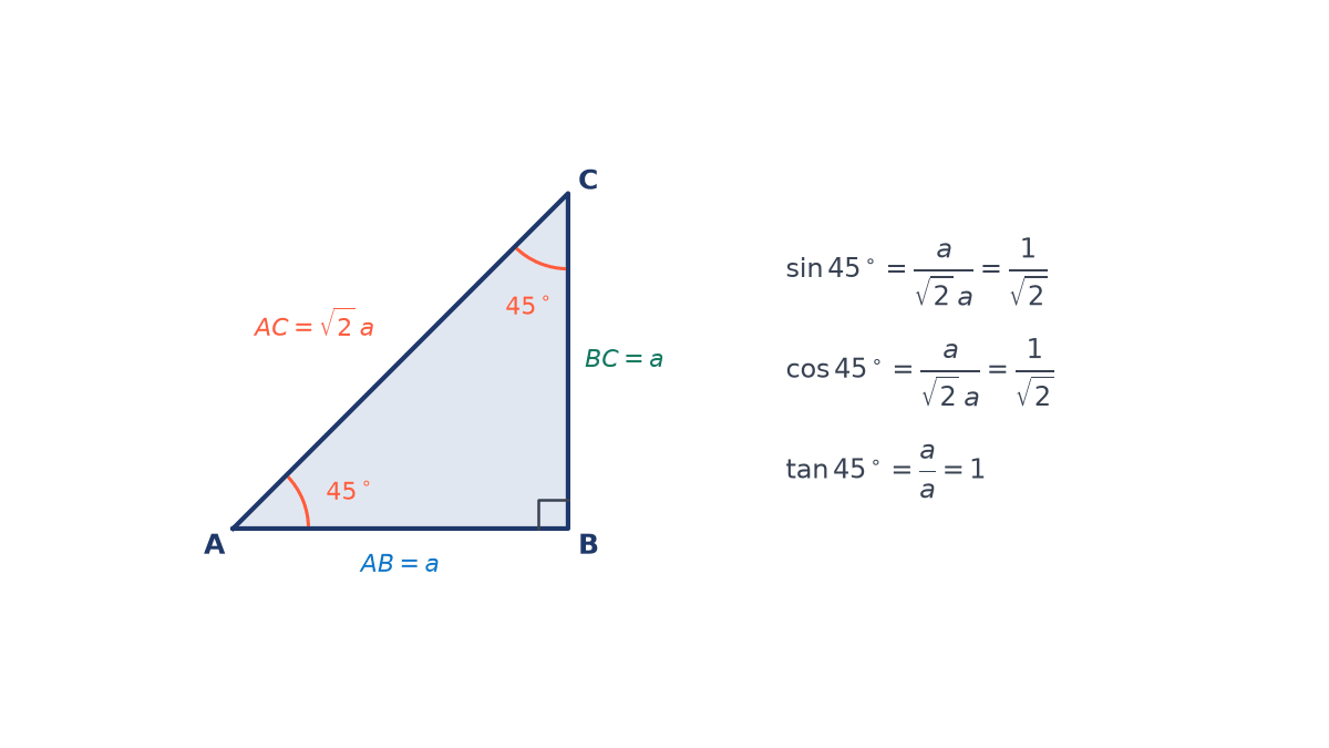 Isosceles right triangle ABC, right angle at B, both acute angles 45 degrees, AB = BC = a and AC = root 2 times a, with sin, cos and tan 45 worked
