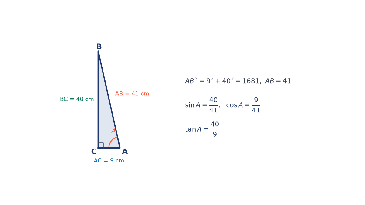Right triangle ABC with right angle at C, AC = 9 cm, BC = 40 cm, AB = 41 cm, angle A marked, with sin A = 40/41, cos A = 9/41, tan A = 40/9
