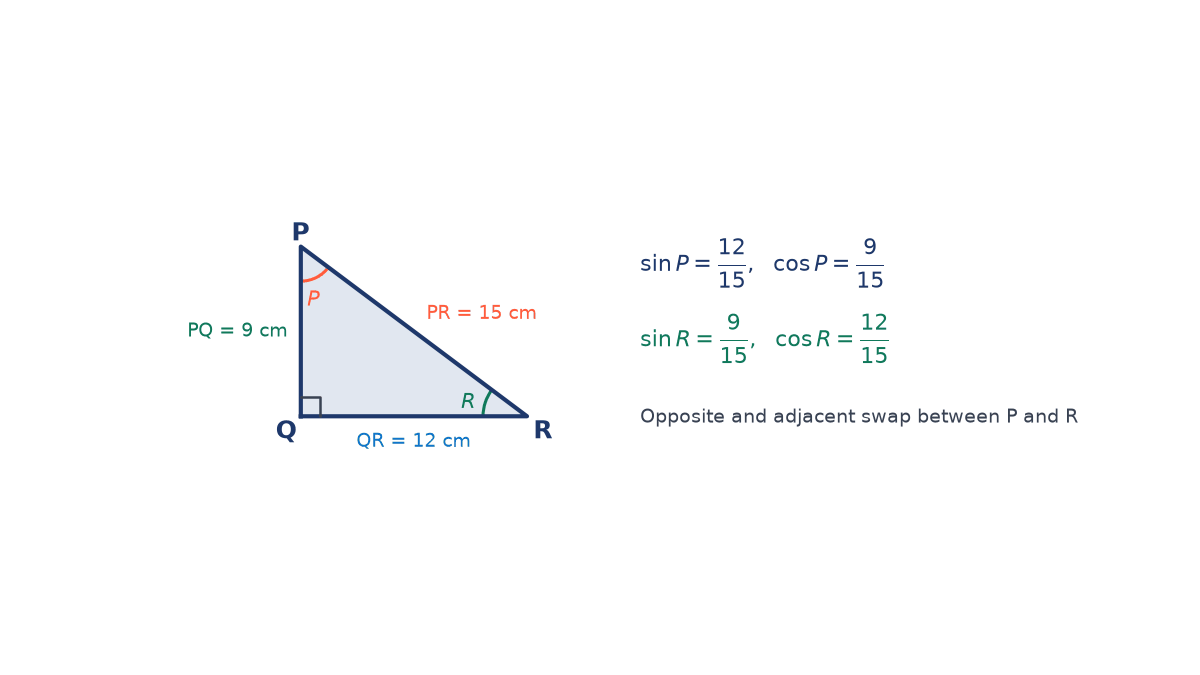 Right triangle PQR with right angle at Q, PQ = 9 cm, QR = 12 cm, PR = 15 cm, angles P and R marked with their sine and cosine values
