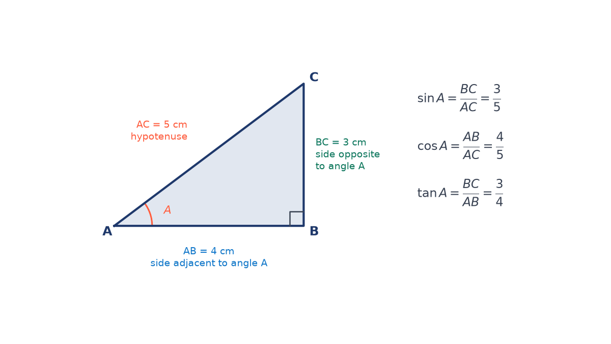Right triangle ABC with right angle at B, AB = 4 cm adjacent to angle A, BC = 3 cm opposite, AC = 5 cm hypotenuse, with sin A = 3/5, cos A = 4/5, tan A = 3/4