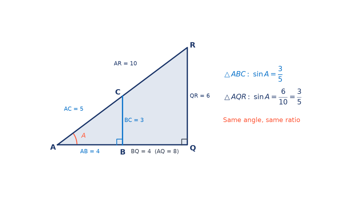 Nested right triangles ABC and AQR sharing angle A: AB = 4, BC = 3, AC = 5 and AQ = 8, QR = 6, AR = 10; both give sin A = 3/5
