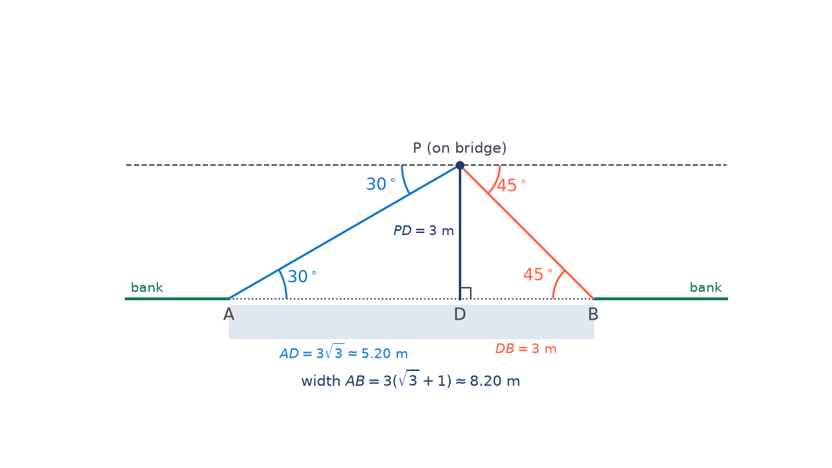 Scale drawing: point P on a bridge 3 m above bank level; banks A and B on either side of foot D; depressions 30 and 45 degrees; AD = 5.20 m, DB = 3 m, width 8.20 m.