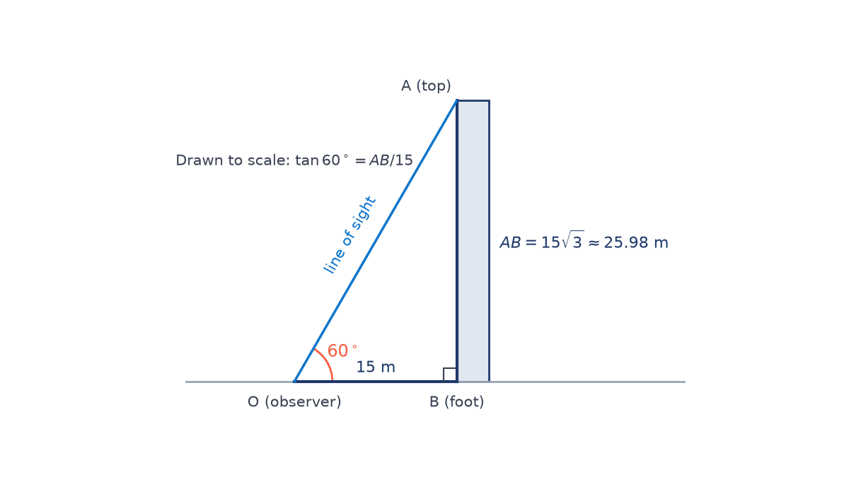 Scale drawing: observer O on the ground 15 m from foot B of a tower; line of sight to top A at 60 degrees; right angle at B; AB = 15 root 3, about 25.98 m.