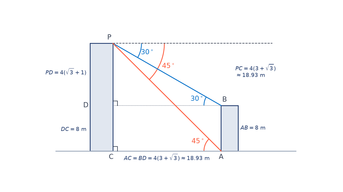 Scale drawing: tall building PC and 8 m building AB about 18.93 m apart; horizontal BD; depressions 30 and 45 degrees at P, equal elevations at B and A.