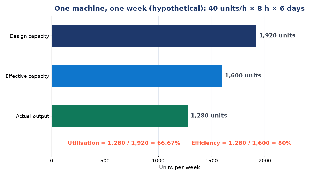 Horizontal bar chart for one machine per week: design capacity 1,920 units, effective capacity 1,600 units, actual output 1,280 units; utilisation 66.67%, efficiency 80%