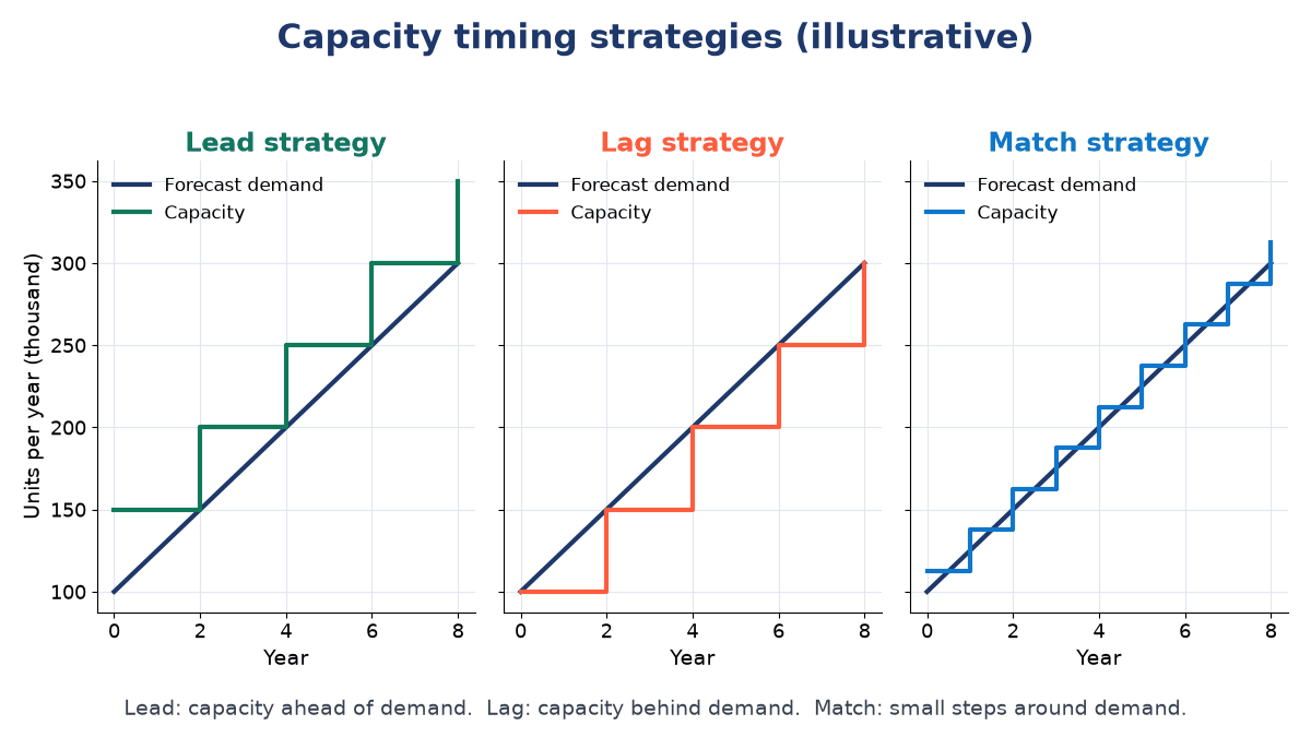 Three step charts against a rising demand line over 8 years: lead capacity steps stay above demand, lag steps stay below, match steps straddle demand