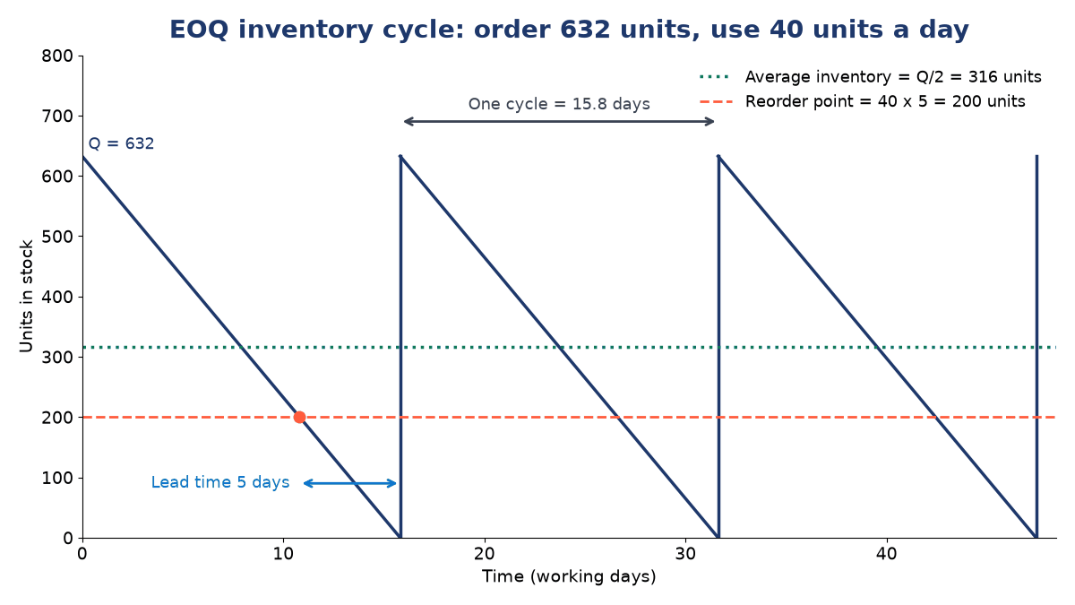 Sawtooth chart: stock of 632 units falls to zero over 15.8 working days, three cycles shown, average inventory line at 316, reorder point line at 200 with a 5-day lead time marked