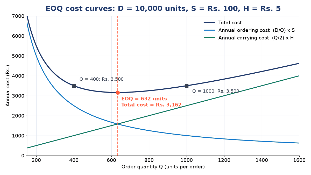 Cost chart for D 10,000, S Rs 100, H Rs 5: falling ordering cost curve, rising carrying cost line, U-shaped total cost with minimum Rs 3,162 at EOQ 632; Q 400 and Q 1000 both cost Rs 3,500