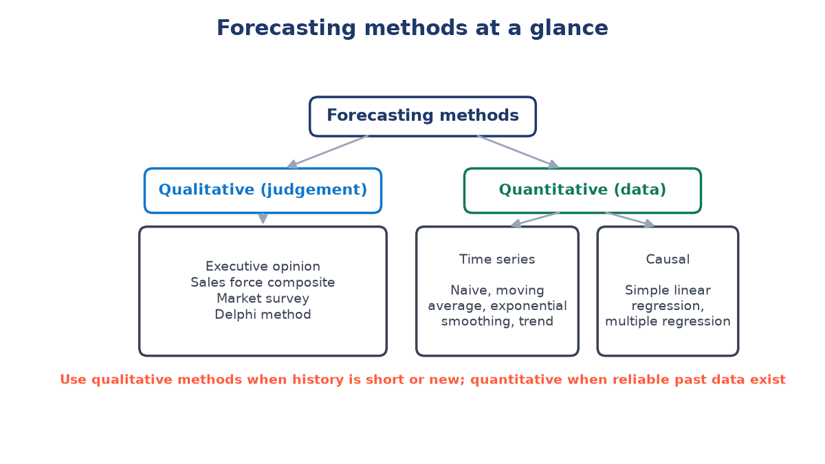Tree diagram: forecasting methods split into qualitative (executive opinion, sales force, market survey, Delphi) and quantitative (time series and causal regression)