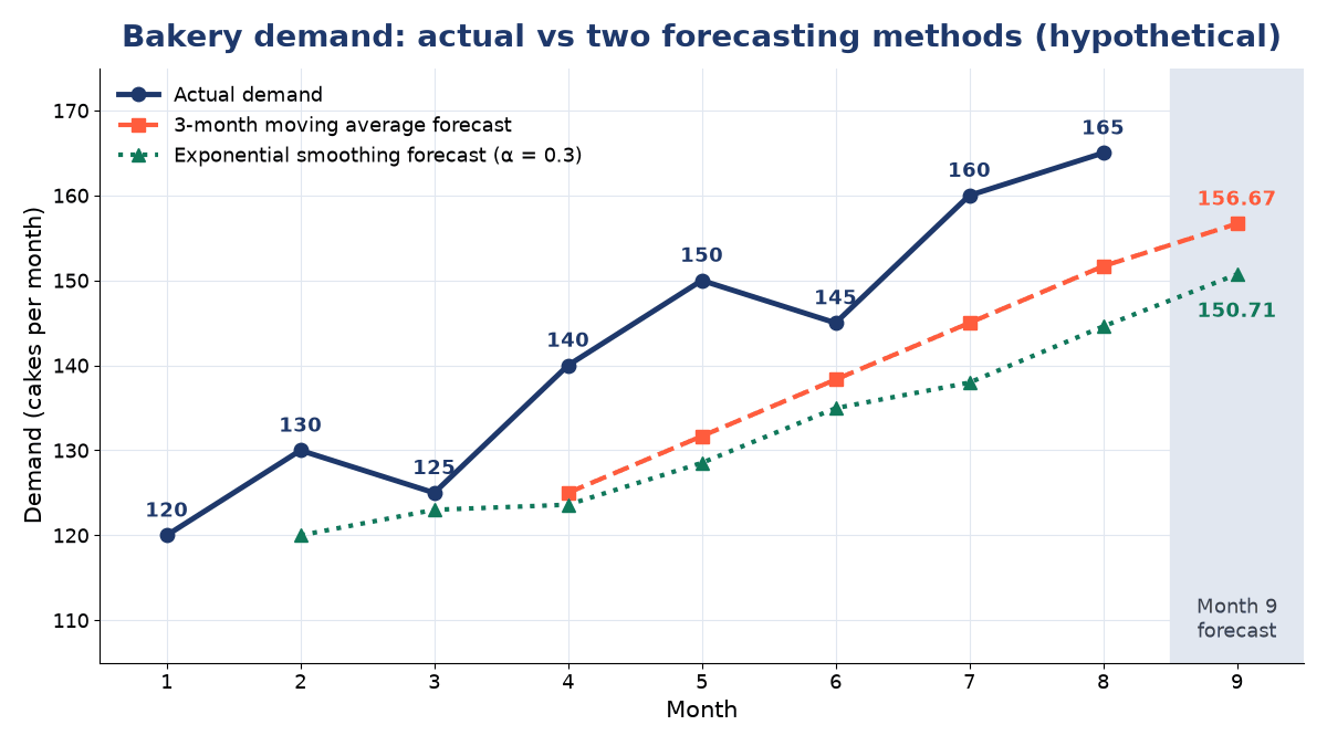 Line chart of monthly cake demand 120 to 165 over months 1 to 8, with 3-month moving average reaching 156.67 and exponential smoothing reaching 150.71 for month 9