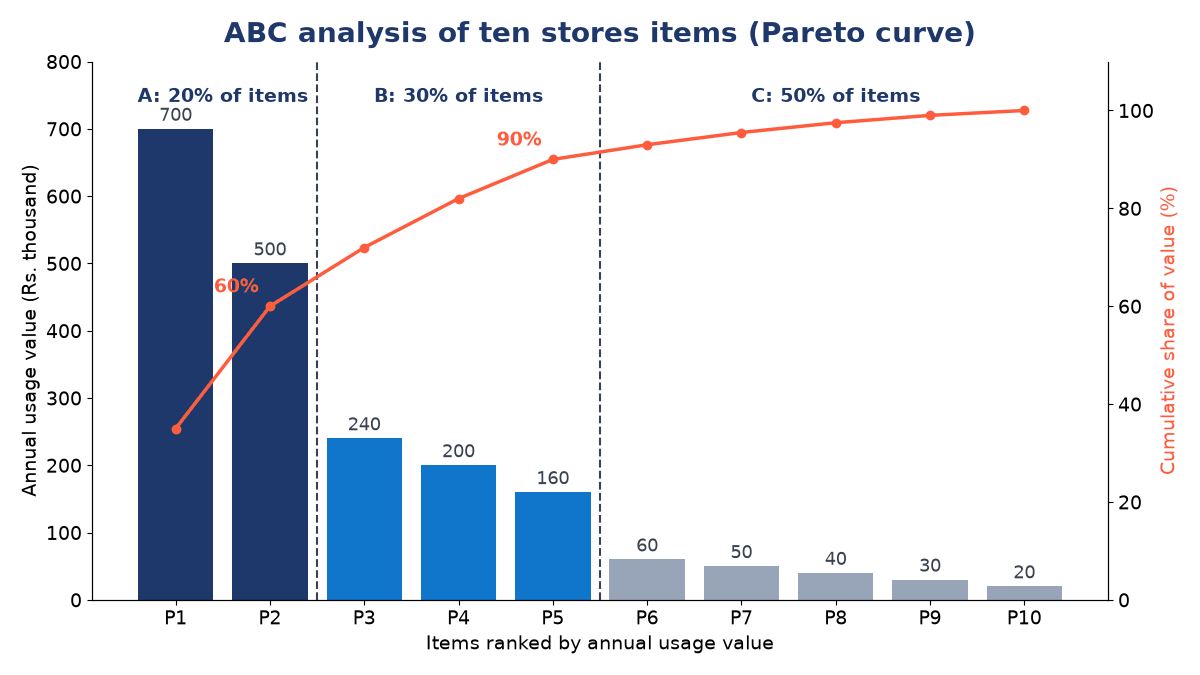 Pareto chart of ten items P1 to P10 ranked by annual value in rupees thousand (700 down to 20) with a cumulative percentage line reaching 60% after two A items and 90% after five