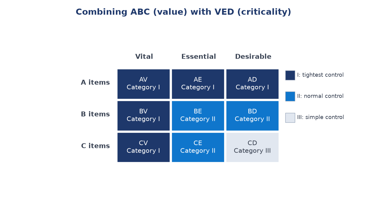Three-by-three matrix with ABC classes as rows and Vital, Essential, Desirable as columns; AV, AE, AD, BV, CV are Category I, BE, BD, CE are Category II, and CD is Category III