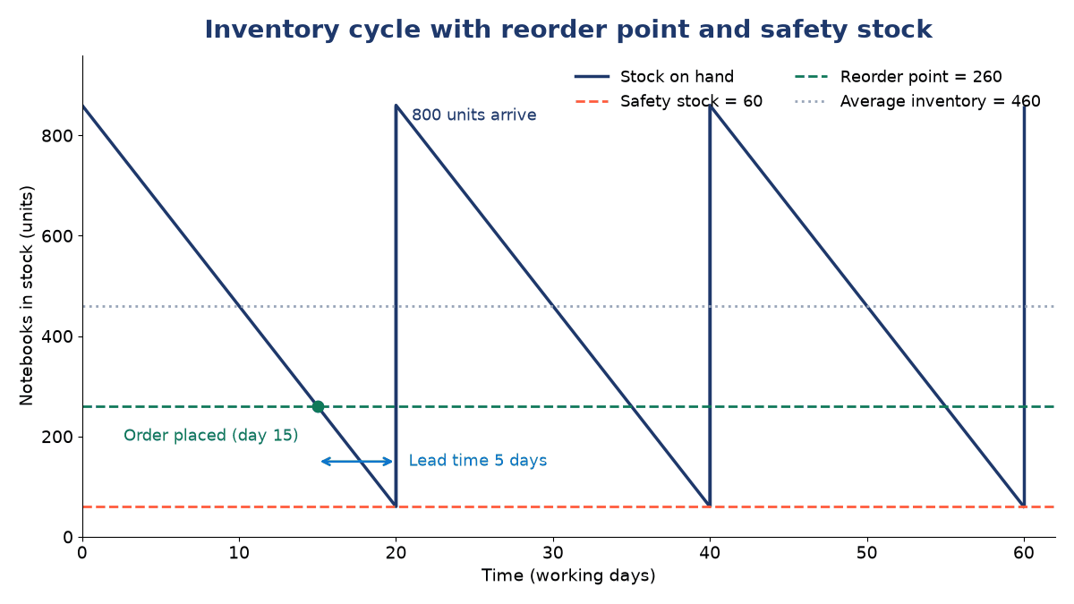 Sawtooth stock chart over 60 days: stock falls from 860 to 60 every 20 days; reorder point line at 260, safety stock line at 60, average inventory line at 460, 5-day lead time marked