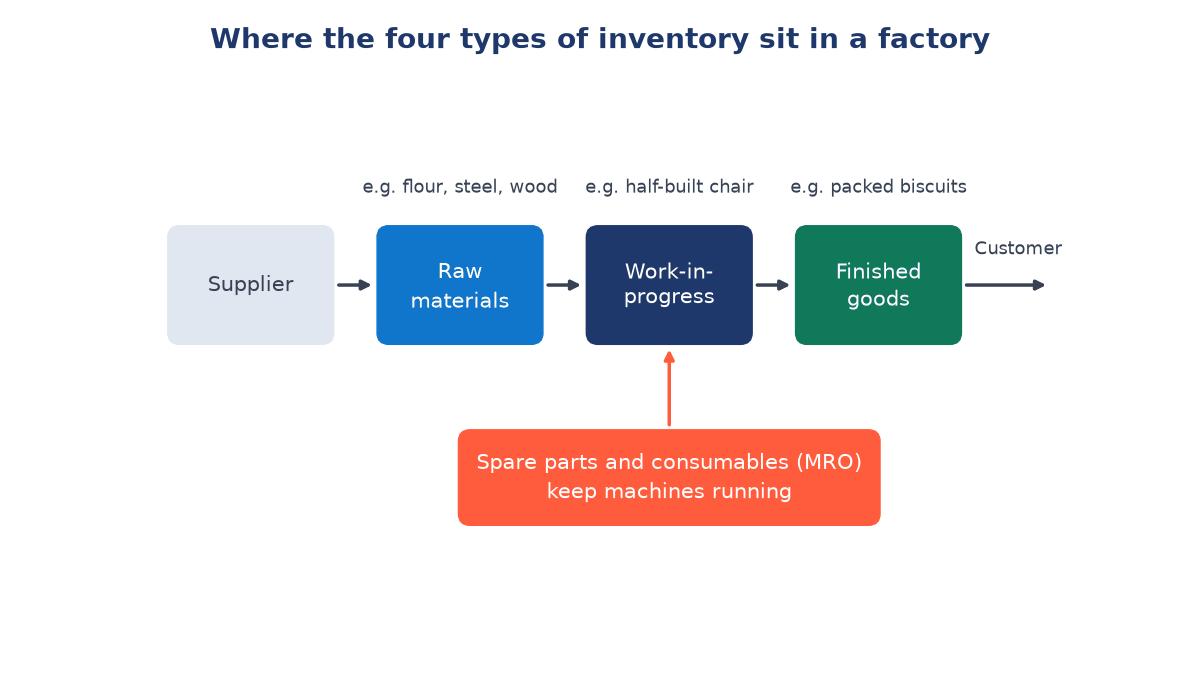 Flow diagram from supplier to raw materials, work-in-progress, finished goods and customer, with a spare parts and consumables (MRO) box feeding the work-in-progress stage