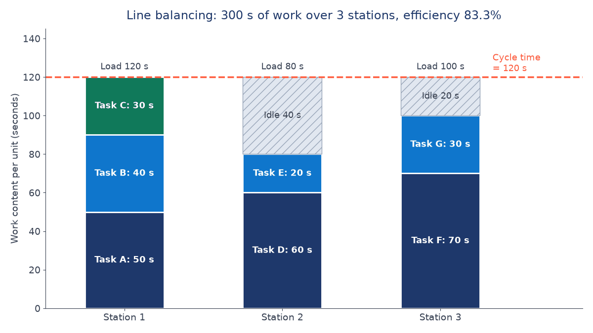 Stacked bar chart of three workstations against a 120-second cycle time: Station 1 loaded 120 s, Station 2 80 s with 40 s idle, Station 3 100 s with 20 s idle