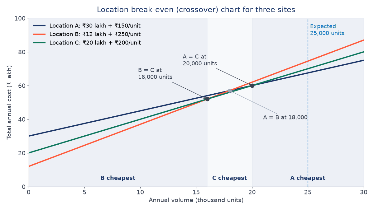 Crossover chart of total annual cost in rupees lakh against volume for three sites, with B cheapest below 16,000 units, C from 16,000 to 20,000 and A above 20,000